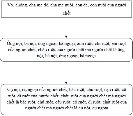 chia tài sản thừa kế theo pháp luật
